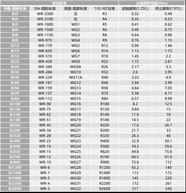 常用标准矩形波导管规格标准对照表