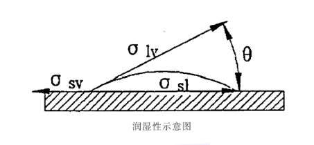 湿润性示意图